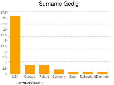 Familiennamen Gedig