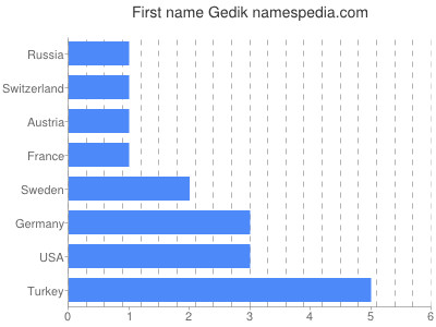 prenom Gedik