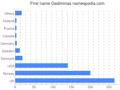 Vornamen Gediminas