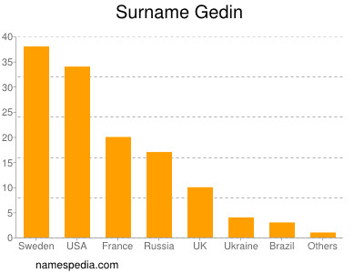 Surname Gedin