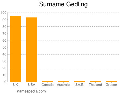 nom Gedling