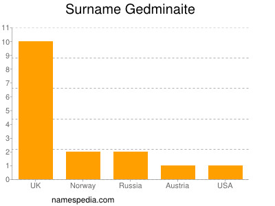 Surname Gedminaite