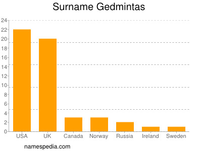 Familiennamen Gedmintas