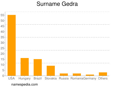 Familiennamen Gedra