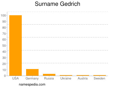 Familiennamen Gedrich