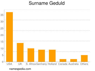 Familiennamen Geduld