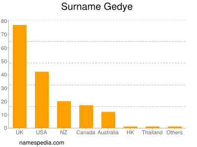 Familiennamen Gedye