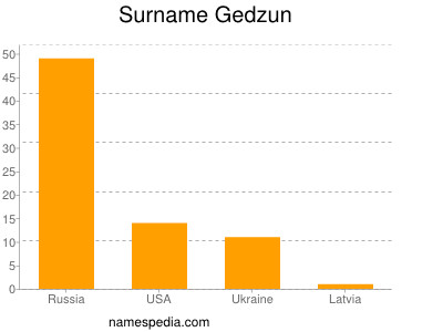 Familiennamen Gedzun