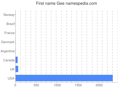 Vornamen Gee