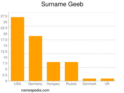 Familiennamen Geeb