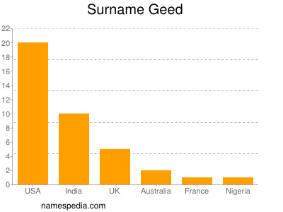 Surname Geed