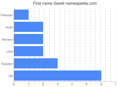 Vornamen Geedi