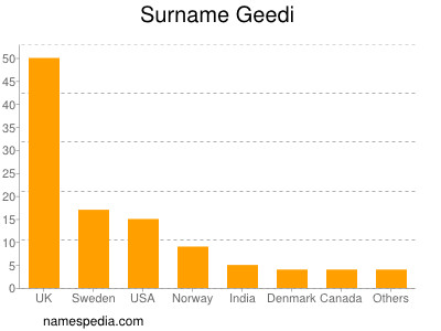 Familiennamen Geedi