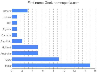 prenom Geek