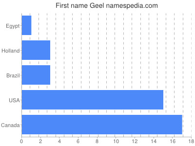 Given name Geel