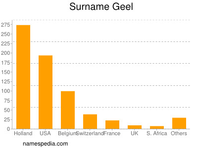 Familiennamen Geel