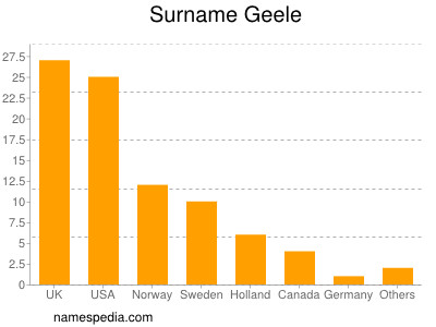 Surname Geele