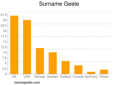 Familiennamen Geele