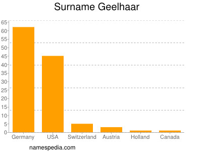 Familiennamen Geelhaar