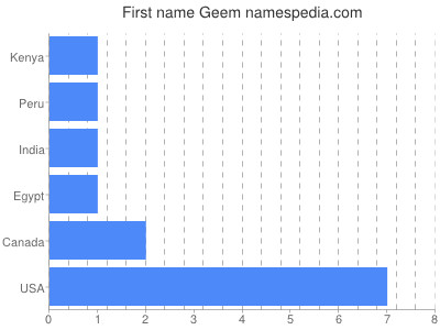 Vornamen Geem