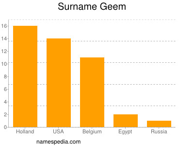 Surname Geem