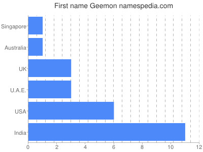 Given name Geemon