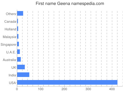 Vornamen Geena