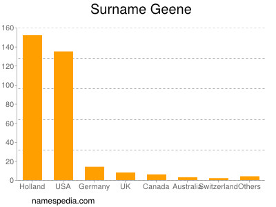 nom Geene