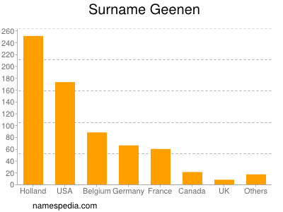 Surname Geenen