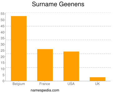 Familiennamen Geenens