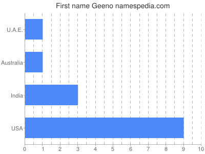 Vornamen Geeno