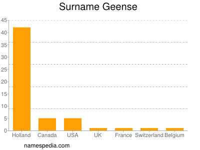Surname Geense