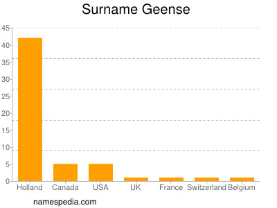 Surname Geense