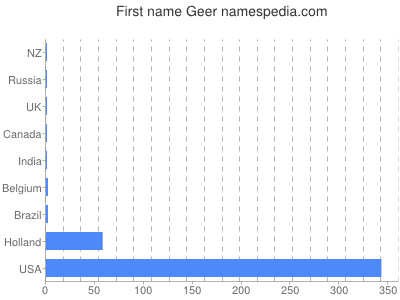 Vornamen Geer