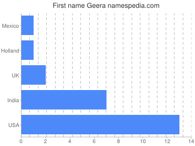Vornamen Geera