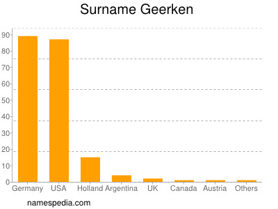 Surname Geerken