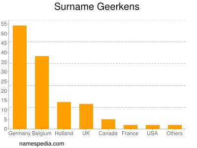 Familiennamen Geerkens