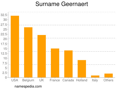 Familiennamen Geernaert