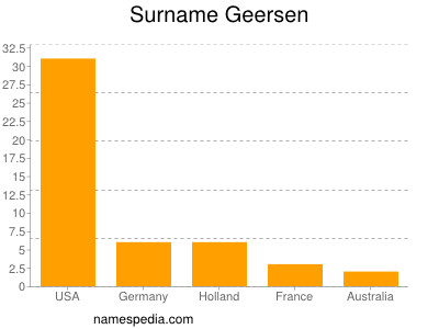 Familiennamen Geersen