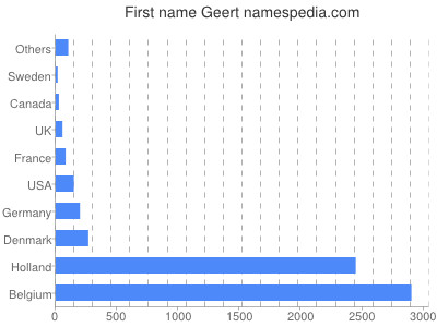 prenom Geert