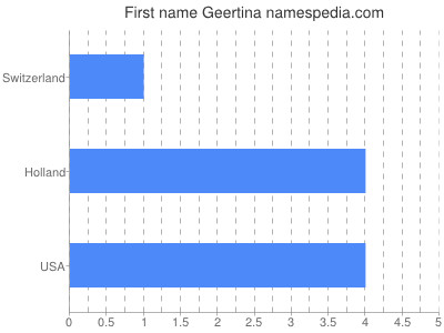 Given name Geertina