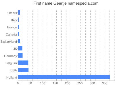 Vornamen Geertje