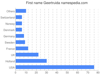 Vornamen Geertruida