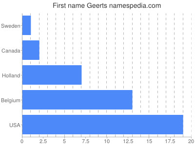 Given name Geerts