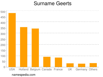 Surname Geerts