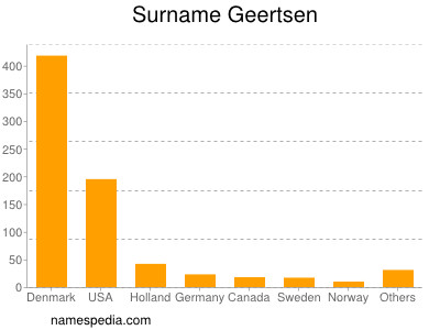 Familiennamen Geertsen