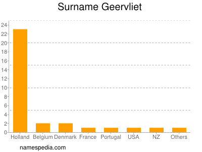 Familiennamen Geervliet