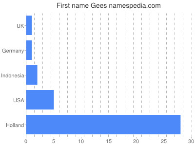 Given name Gees