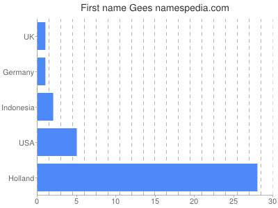 Vornamen Gees