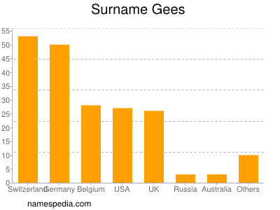 Surname Gees